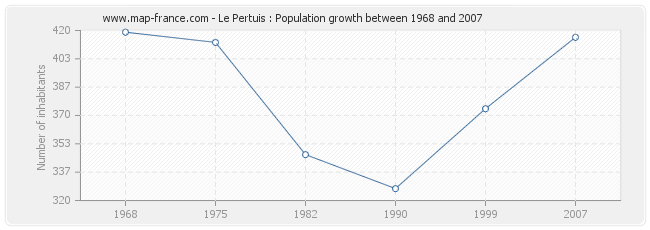 Population Le Pertuis